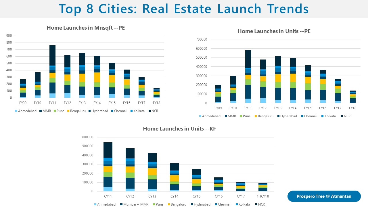 Indian Real Estate Trends Thoughts